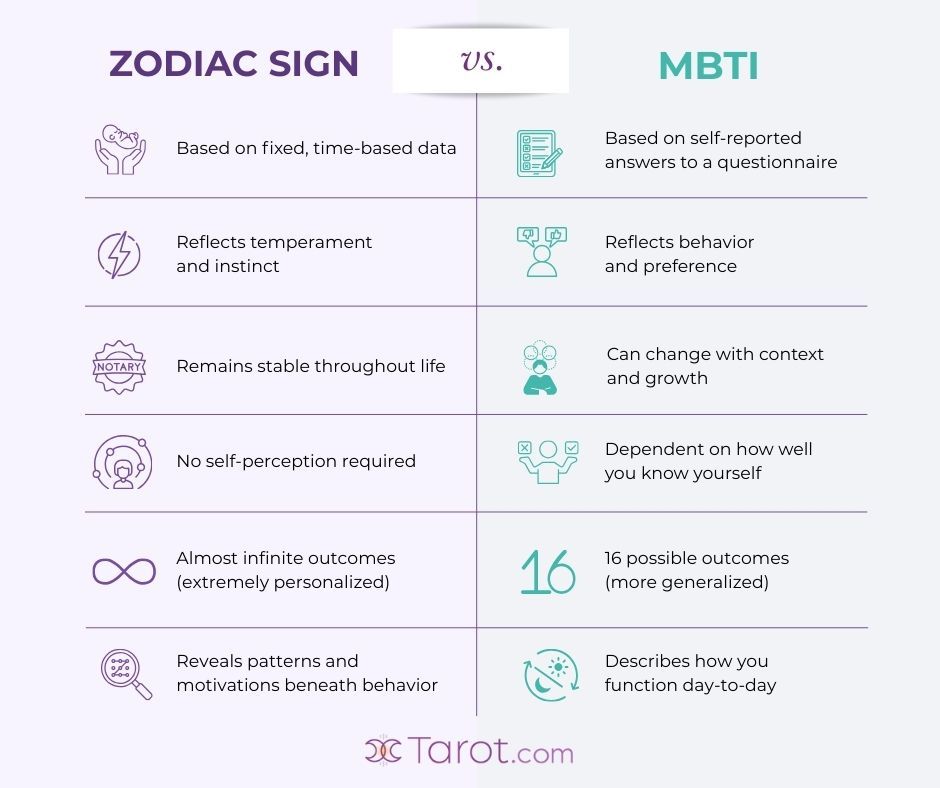Astrology vs MBTI Chart